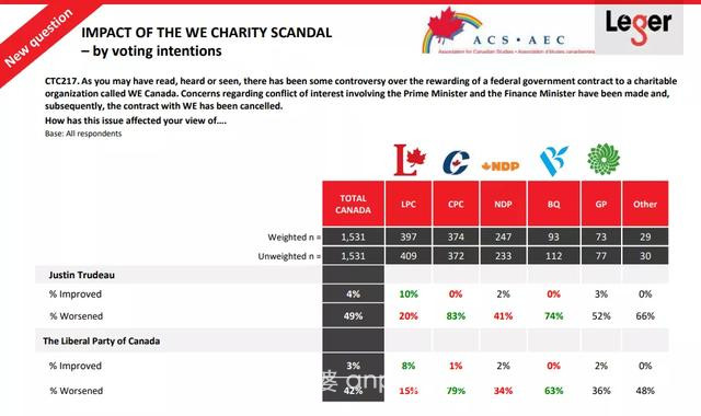撒钱也没用！特鲁多如再违反道德操守，一半加拿大人支持大选