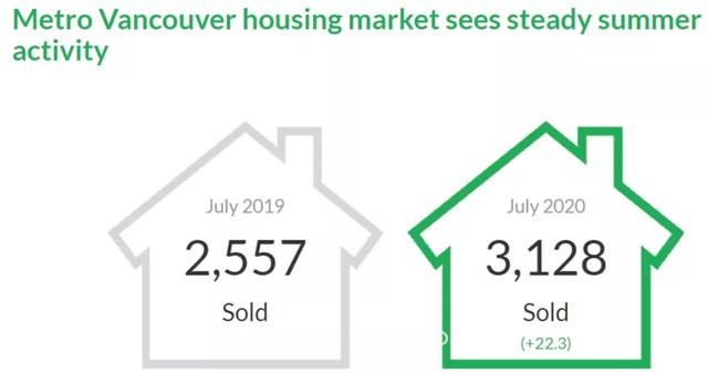 7月大温楼市销量大涨28%，超过十年均值，房价同比增长4.5％