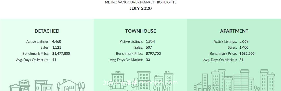 7月大温楼市销量大涨28%，超过十年均值，房价同比增长4.5％