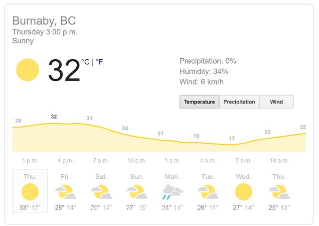 热疯！今天41度超高温刷爆BC纪录，大温飙到35度，森林大火在逼近