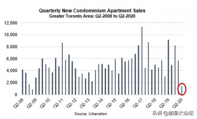 大多伦多地区第二季度新公寓销售量下降了85％