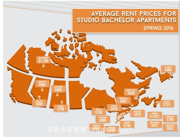 加拿大20个城市房租比拼
