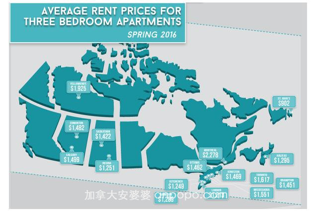 加拿大20个城市房租比拼