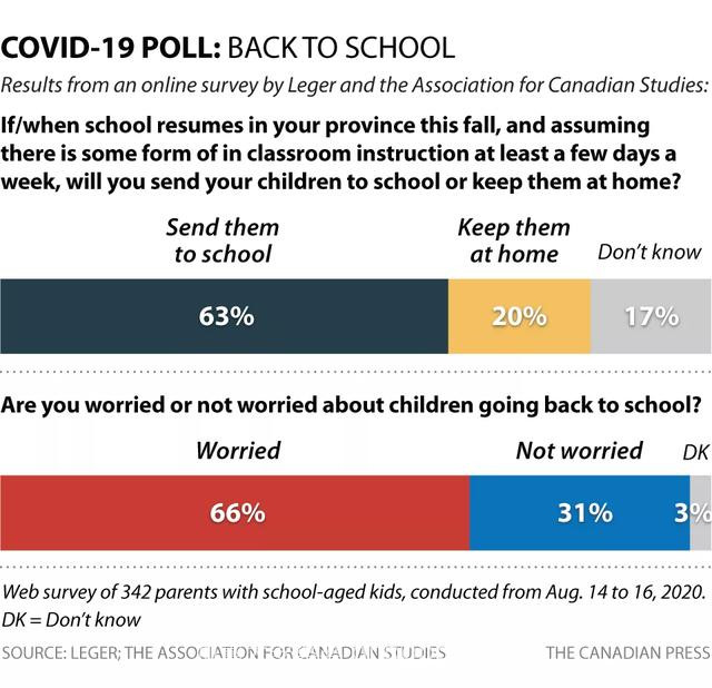 民调：加拿大家长很担心孩子返校，“心最大”的卑诗省家长最迷茫