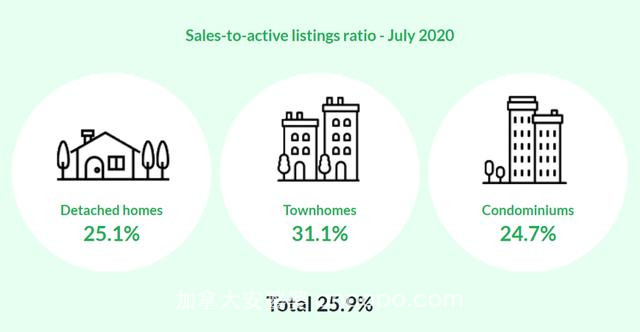 大温8月住宅销售同比增长36.6%！房价要开始涨了吗？