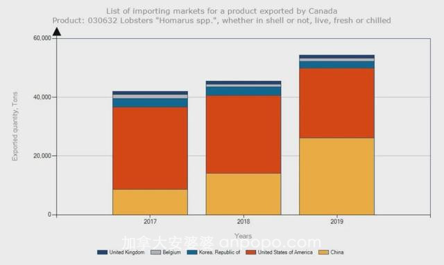 加拿大龙虾产业升级史：从加工罐头到空运活龙虾