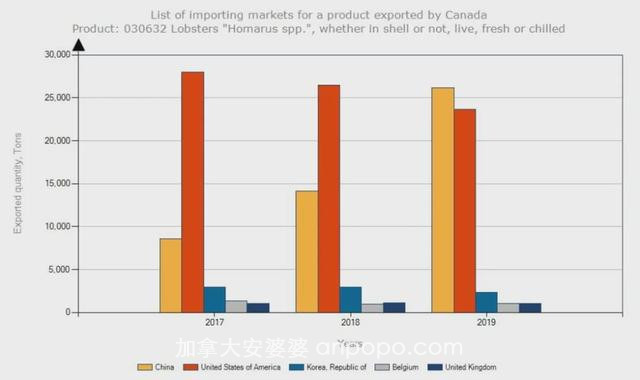 加拿大龙虾产业升级史：从加工罐头到空运活龙虾