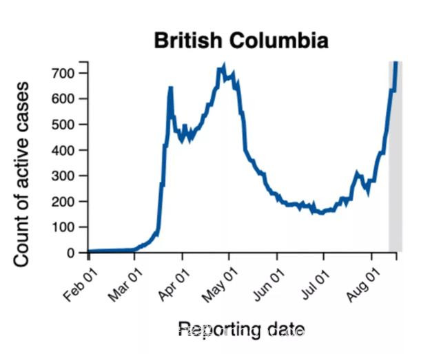 全加疫情曲线一览：BC省真吓人！检测点外的景象让人目瞪口呆……