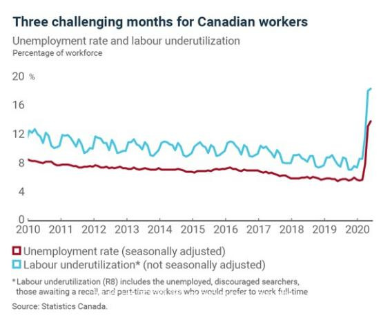风暴已过！加拿大8月份再增24.6万份职业