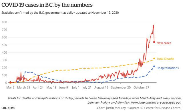 加拿大BC省再延禁令至12月7日！已有人违规被罚2300刀