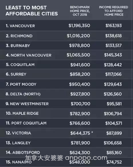 加拿大地产经纪公司和加拿大统计局对BC省各城市的房价和收入对比