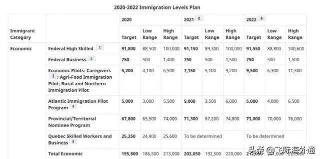 重磅！加拿大移民公布2020-2022移民计划