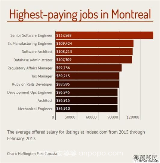 移民加拿大五大城市：高薪工作有哪些？