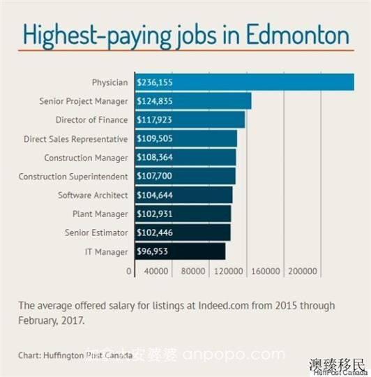 移民加拿大五大城市：高薪工作有哪些？