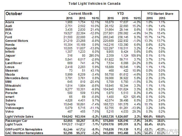 加拿大10月销量下滑5.2% 福特夺冠现代锐减