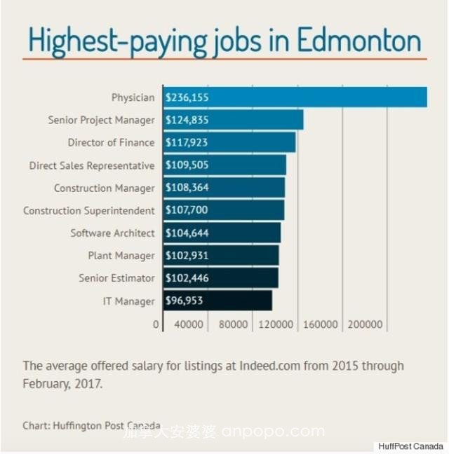 加拿大主流城市的高薪职业都有哪些？