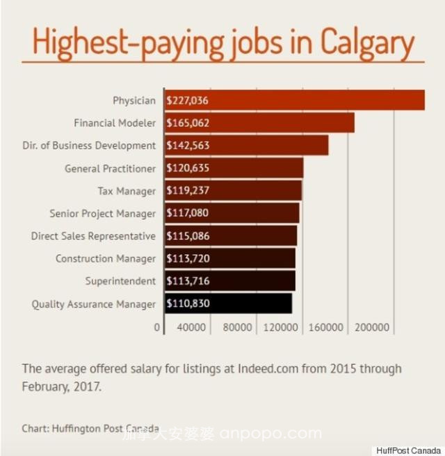 加拿大主流城市的高薪职业都有哪些？