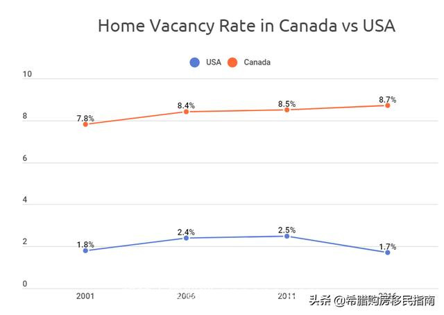 太吓人了！加拿大房地产市场要凉凉？空置率是美国的5倍