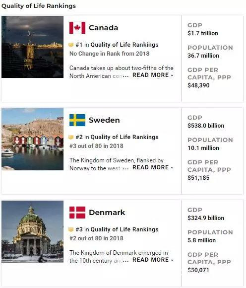 2019年，全世界国家生活质量排名，加拿大再次荣登榜首！