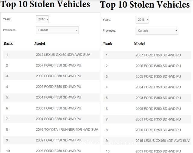 加拿大最容易失窃汽车排行榜出炉，快看看你的车在不在里面