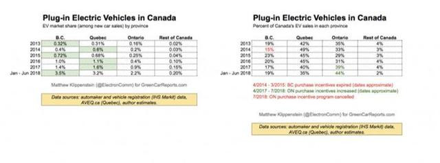 销售迎高峰：加拿大7月电动汽车销量