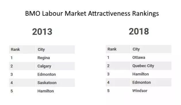 移居加拿大千万别错过，原来这个城市工作最好找！工资最高！！