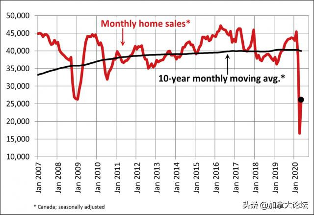 加拿大地产协会：加拿大房屋销售大涨57% 但房价跌了