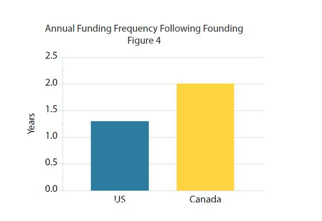 同是高科技初创公司融资，美国和加拿大有啥区别？