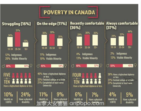 四分之一买不起日常用品 加拿大贫困人口的生活是这样的