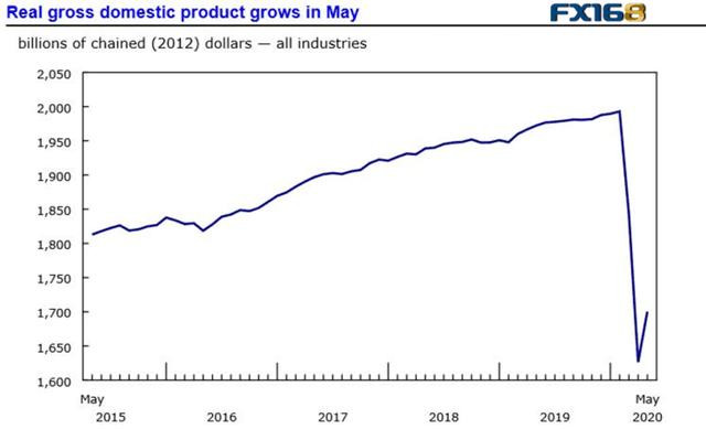 加元创六年来最长连胜纪录 加拿大经济反弹GDP增长强劲