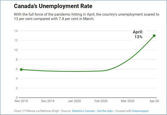 疫情期间加拿大失业率飙升，哪些岗位比较好找工作？