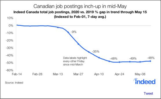 疫情期间加拿大失业率飙升，哪些岗位比较好找工作？