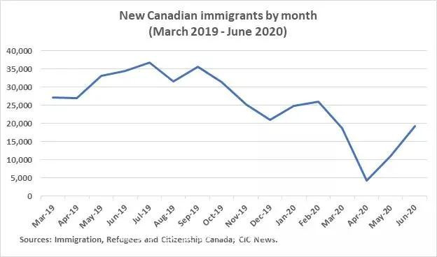 加拿大6月迎来近2万新移民！现在移民加拿大选什么项目好？