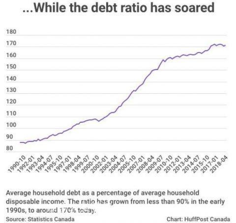 加拿大经济负债累累，自食恶果，外媒：加拿大正按大萧条剧本发展