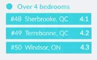 加拿大各地房价对比，全国均价在50个城市能买到什么样的房子？