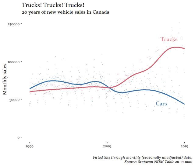 在汽车方面，加拿大在燃油经济性差的情况下排名第一