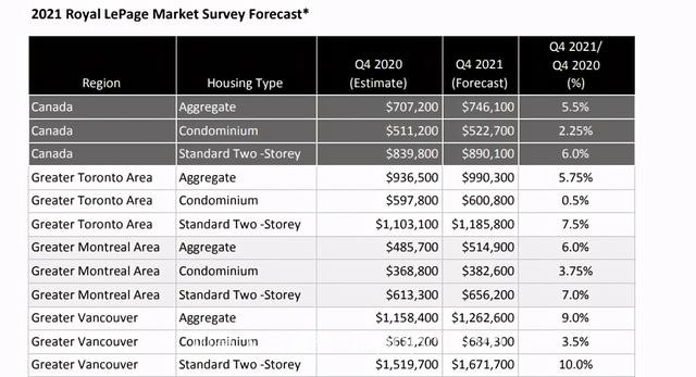 加拿大房产后市不明，经纪公司乐观预测明年房价上涨5.5%