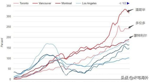 加拿大房产泡沫，快被捅破了！