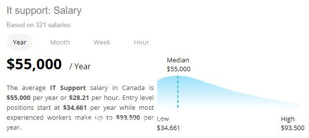 后疫情时代加拿大最紧缺的工作居然是它！入门简单，收入还高