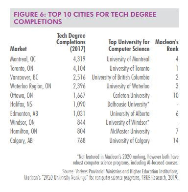 加拿大十大科技城排行，多伦多夺冠，而温哥华码农工资最高