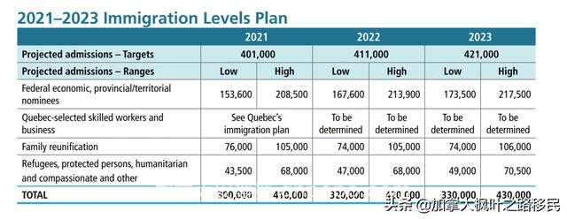 2021年加拿大四十万移民目标志在必得？这些方面已经稳了