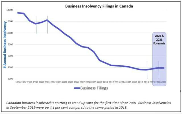 加拿大经济大跌，破产人数飙升，中国买家提前撤离，事情又有进展