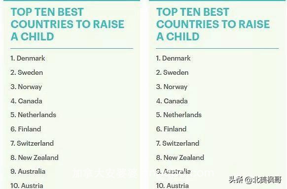 抚养孩子最佳国家评分，加拿大优于美国
