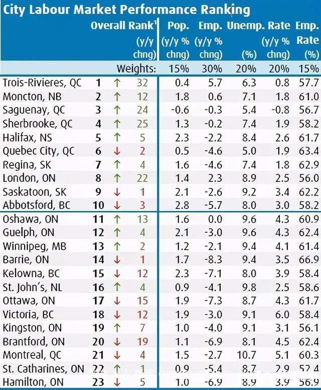 加拿大现在哪些职位最紧缺？哪些城市更容易找到工作？