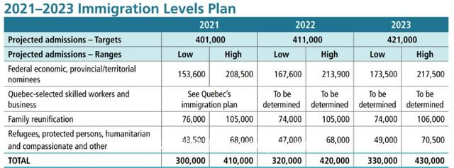 加拿大史上最大移民接收计划，三年招收新移民1230000人