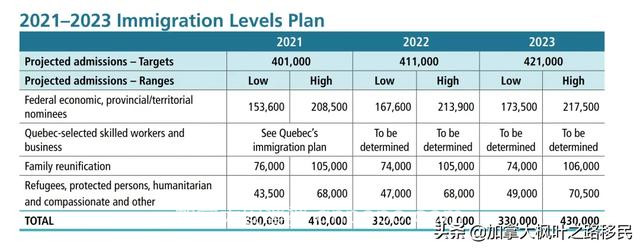 加拿大宣布新移民计划：狂收123.3万移民！每年多收5万