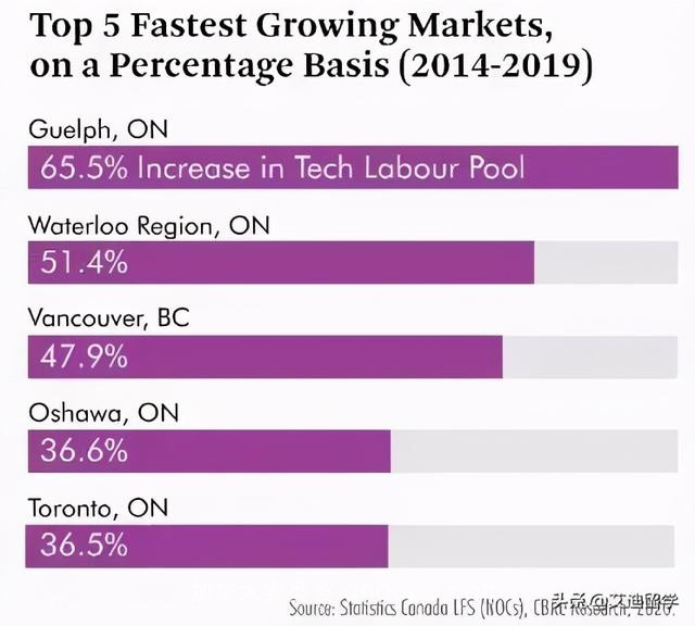 《加拿大科技人才报告》出炉！温哥华行业人才增速超过多伦多