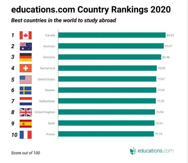 为什么说加拿大是最适合留学的国家？