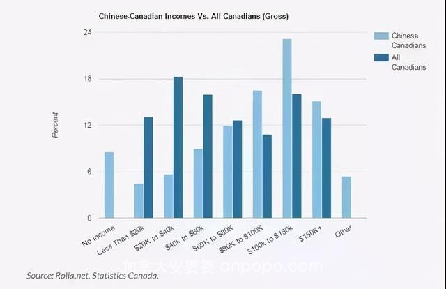 加拿大“移二代”平均收入远超本地人！这些行业收入更吃香