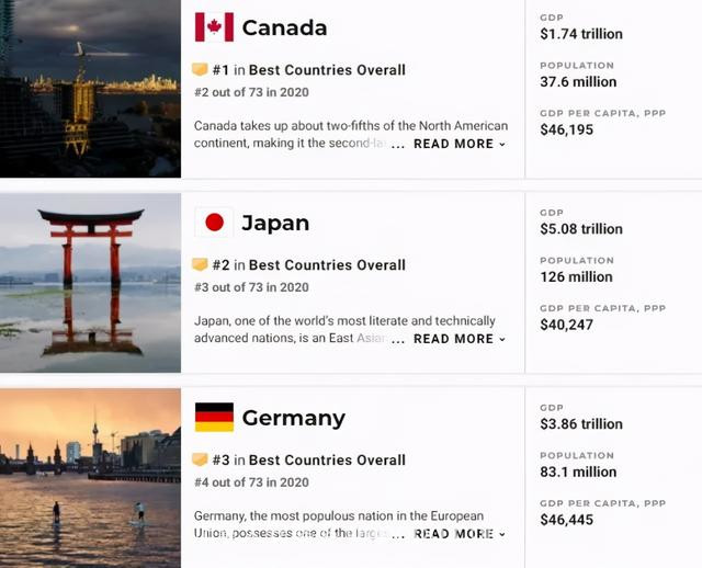 世界最佳国家，加拿大超过瑞士，首次夺得第一
